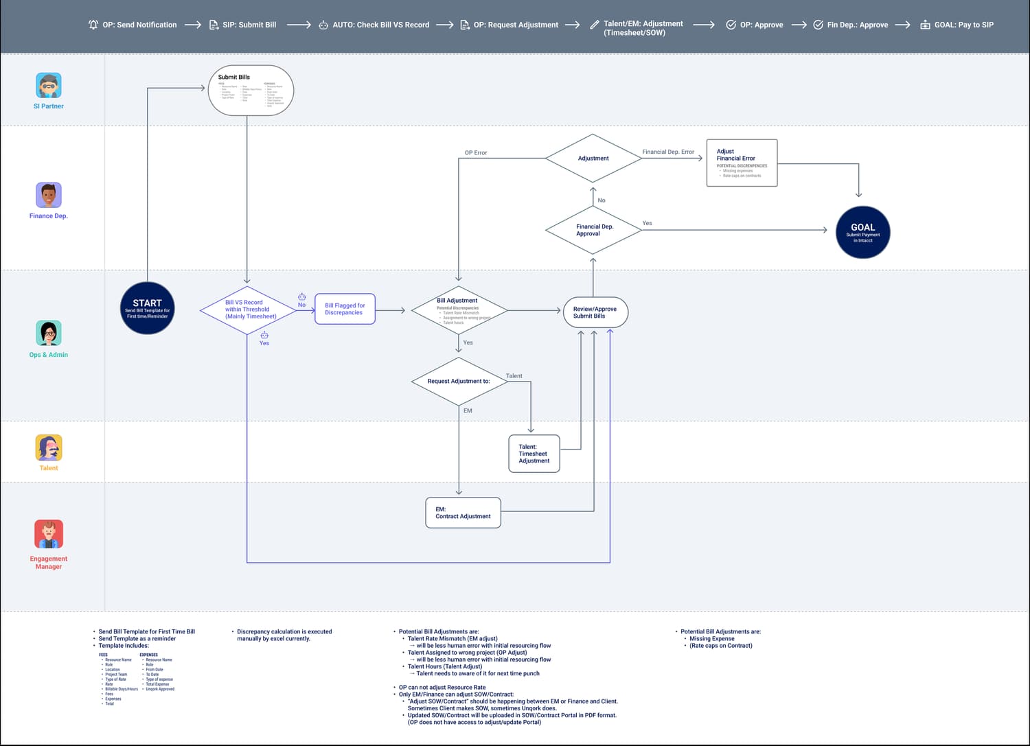Billing flow: SI Partner bill to payment across SI Partner, Finance, Ops, Talent and Engagement Manager lanes