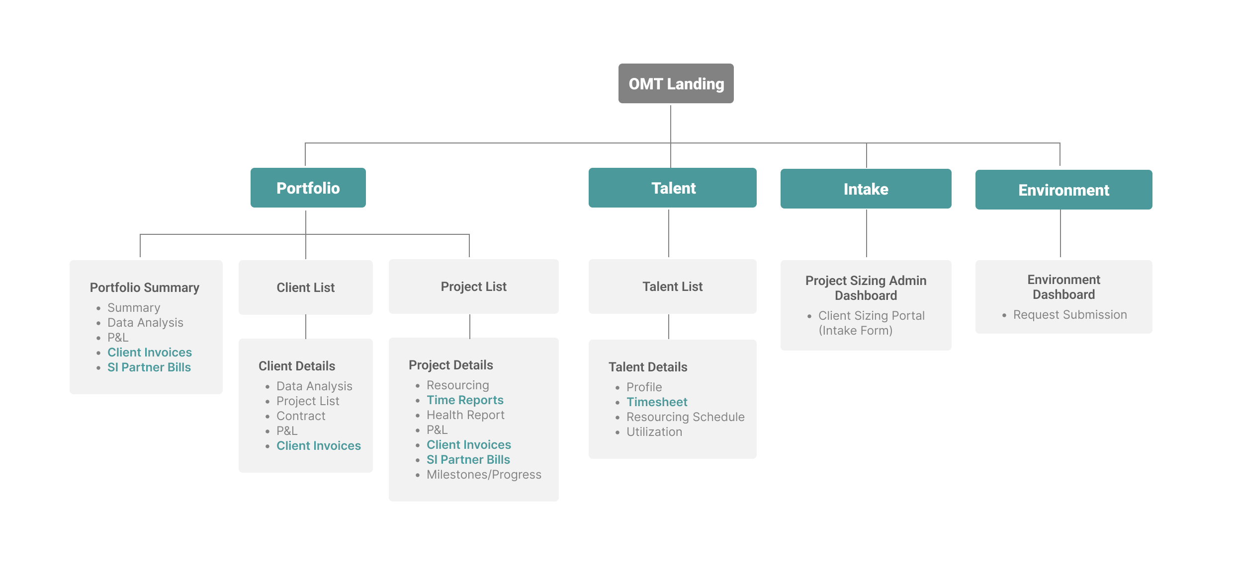 Sitemap: OMT landing with Portfolio, Talent, Intake and Environment; client invoices, SI Partner bills, time reports and timesheets highlighted