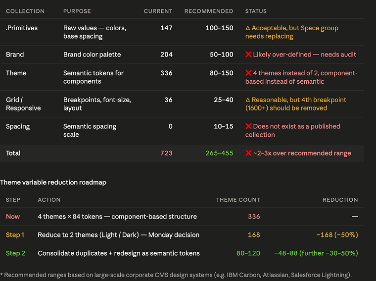 Claude audit: collection sizes against recommended ranges, and a theme reduction roadmap