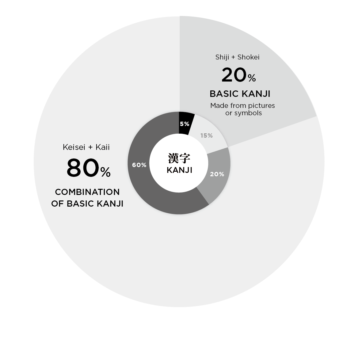 Kanji breakdown: 80% combinations of basic kanji, 20% basic kanji
