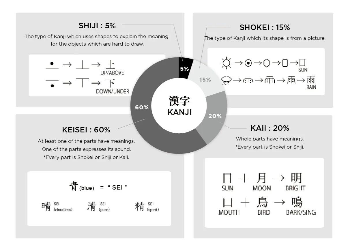 SHIJI 5%, SHOKEI 15%, KEISEI 60% and KAII 20%, with examples