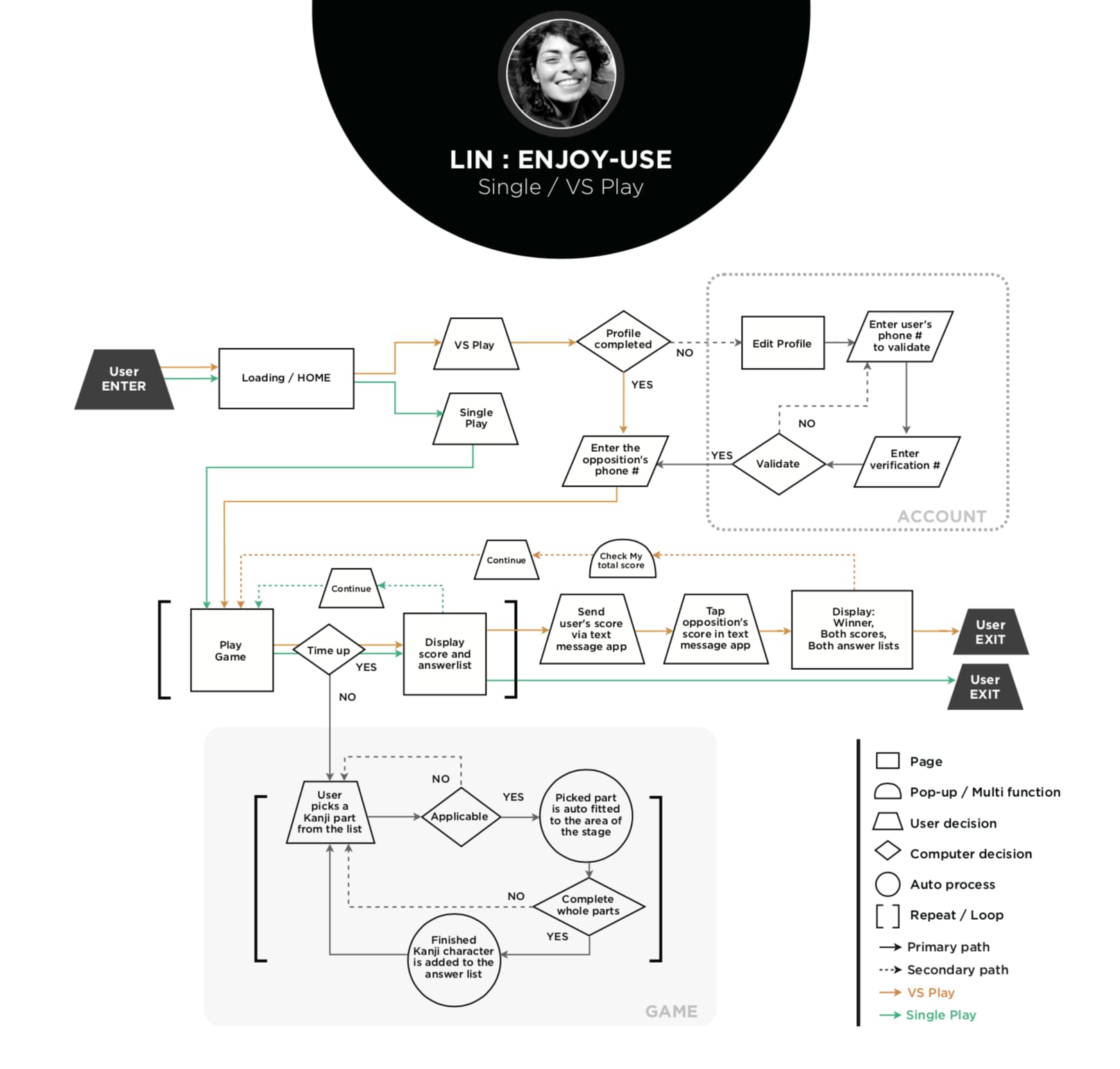 User flow for Lin: Enjoy-use: Single Play and VS Play.